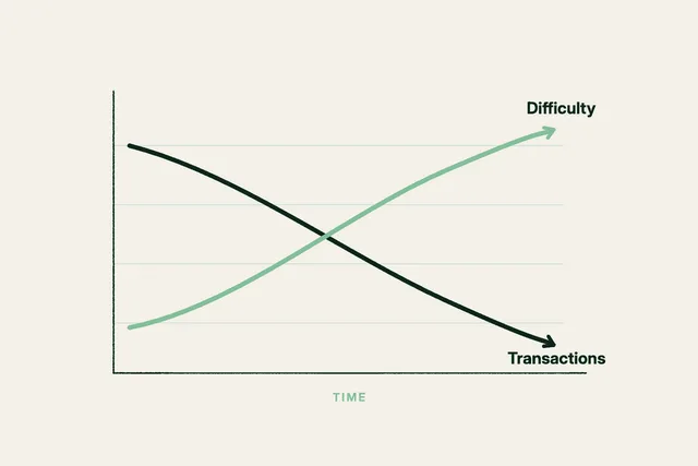 A clean line chart in the Ethica brand palette showing two trends over time: a sage green line labeled Difficulty rising from lower left to upper right, and a forest green line labeled Transactions falling from upper left to lower right, crossing in the middle, on a warm cream field with soft mint gridlines. Everything about the agent's job has gotten harder while transactions have declined; the technology they are given should not add to that.